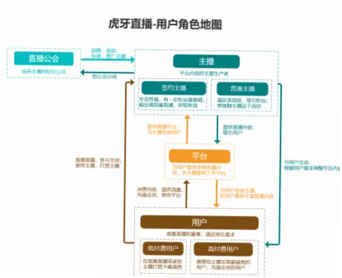 虎牙游戏直播间平台官网付费转化率比B站高多少？